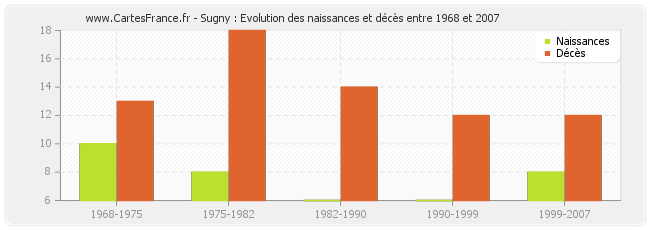 Sugny : Evolution des naissances et décès entre 1968 et 2007
