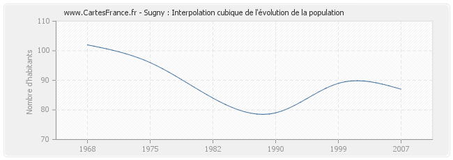 Sugny : Interpolation cubique de l'évolution de la population