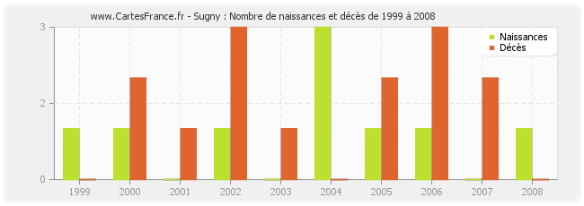 Sugny : Nombre de naissances et décès de 1999 à 2008