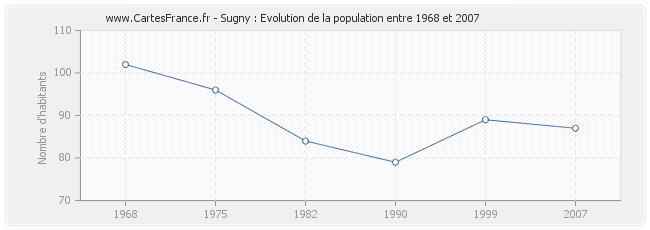 Population Sugny