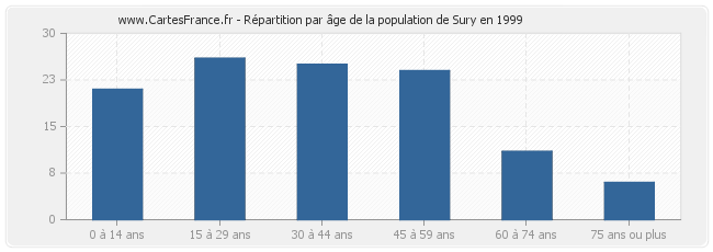 Répartition par âge de la population de Sury en 1999