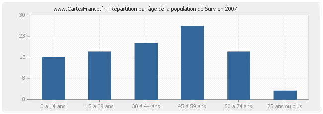 Répartition par âge de la population de Sury en 2007