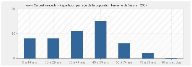 Répartition par âge de la population féminine de Sury en 2007