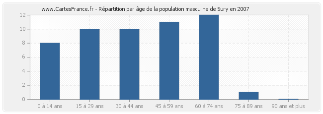 Répartition par âge de la population masculine de Sury en 2007