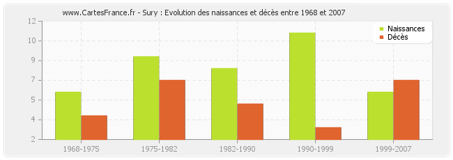 Sury : Evolution des naissances et décès entre 1968 et 2007