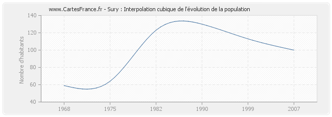 Sury : Interpolation cubique de l'évolution de la population