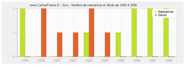 Sury : Nombre de naissances et décès de 1999 à 2008