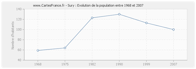 Population Sury