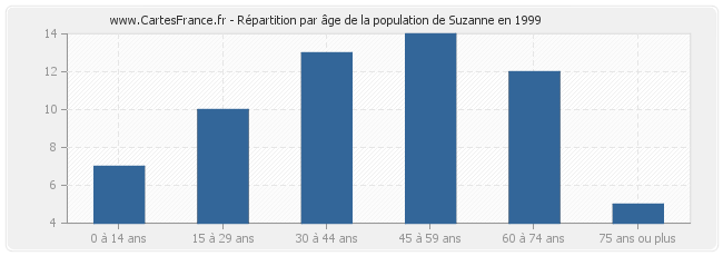 Répartition par âge de la population de Suzanne en 1999