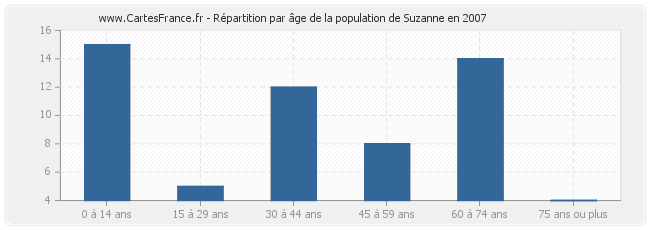 Répartition par âge de la population de Suzanne en 2007