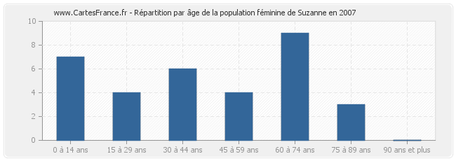 Répartition par âge de la population féminine de Suzanne en 2007