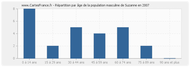 Répartition par âge de la population masculine de Suzanne en 2007