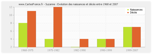 Suzanne : Evolution des naissances et décès entre 1968 et 2007