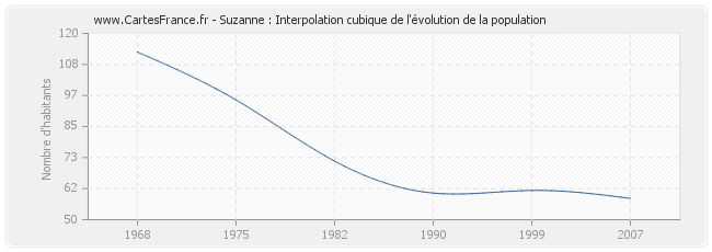 Suzanne : Interpolation cubique de l'évolution de la population