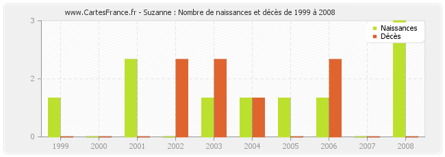 Suzanne : Nombre de naissances et décès de 1999 à 2008
