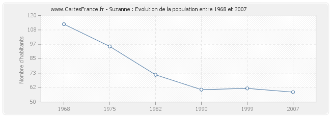 Population Suzanne