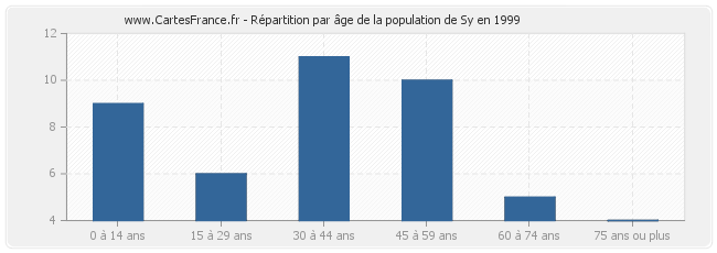 Répartition par âge de la population de Sy en 1999