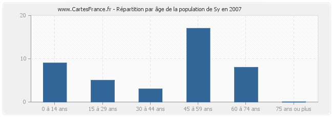 Répartition par âge de la population de Sy en 2007