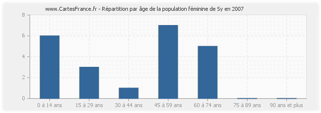 Répartition par âge de la population féminine de Sy en 2007