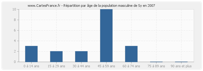 Répartition par âge de la population masculine de Sy en 2007