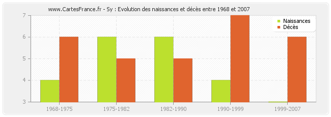 Sy : Evolution des naissances et décès entre 1968 et 2007