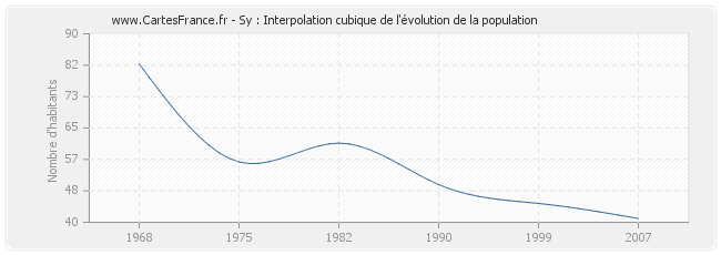 Sy : Interpolation cubique de l'évolution de la population