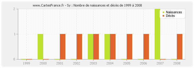 Sy : Nombre de naissances et décès de 1999 à 2008
