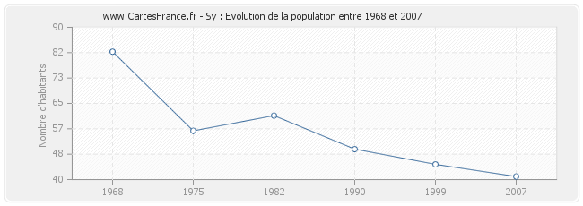 Population Sy