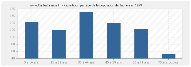 Répartition par âge de la population de Tagnon en 1999