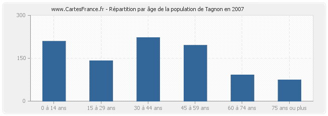 Répartition par âge de la population de Tagnon en 2007