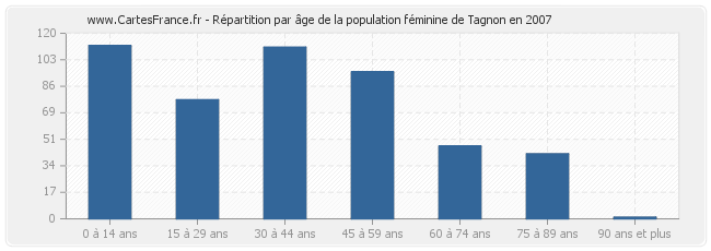 Répartition par âge de la population féminine de Tagnon en 2007