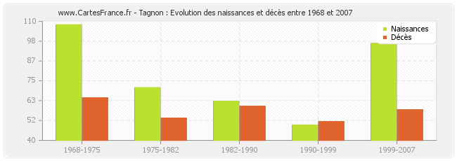 Tagnon : Evolution des naissances et décès entre 1968 et 2007