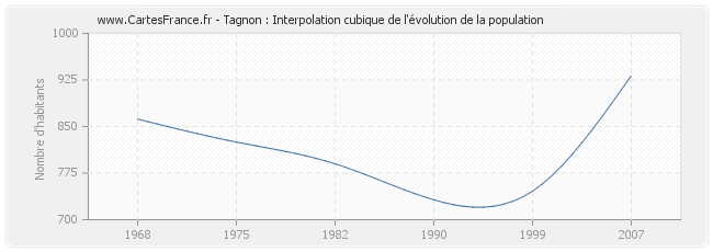 Tagnon : Interpolation cubique de l'évolution de la population