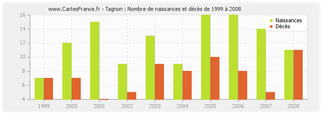 Tagnon : Nombre de naissances et décès de 1999 à 2008