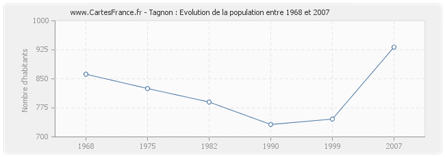 Population Tagnon