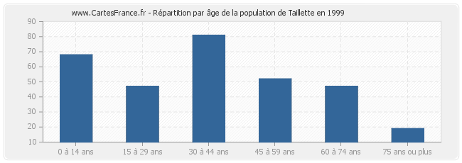 Répartition par âge de la population de Taillette en 1999