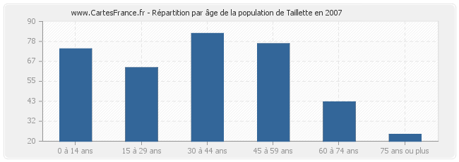 Répartition par âge de la population de Taillette en 2007