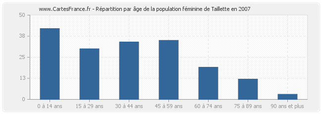 Répartition par âge de la population féminine de Taillette en 2007