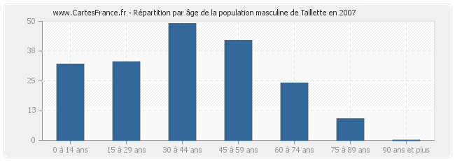 Répartition par âge de la population masculine de Taillette en 2007