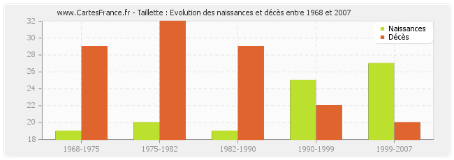 Taillette : Evolution des naissances et décès entre 1968 et 2007