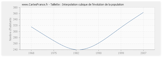 Taillette : Interpolation cubique de l'évolution de la population