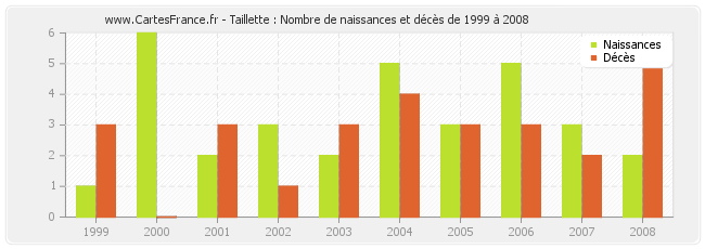 Taillette : Nombre de naissances et décès de 1999 à 2008