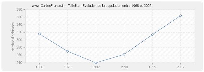 Population Taillette