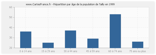 Répartition par âge de la population de Tailly en 1999