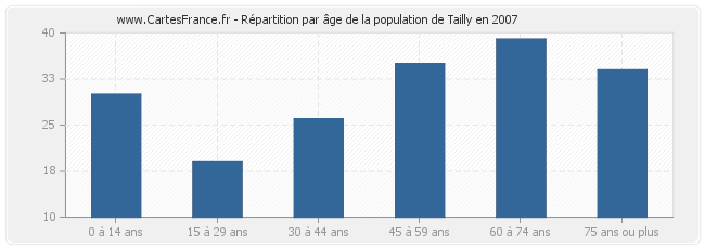 Répartition par âge de la population de Tailly en 2007