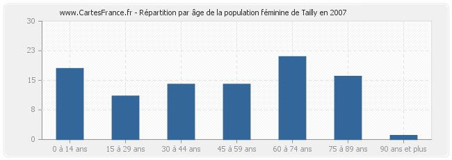 Répartition par âge de la population féminine de Tailly en 2007