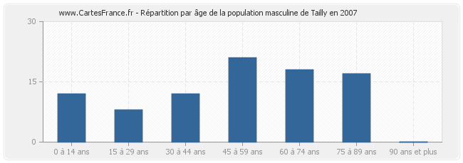 Répartition par âge de la population masculine de Tailly en 2007