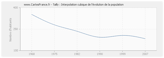 Tailly : Interpolation cubique de l'évolution de la population