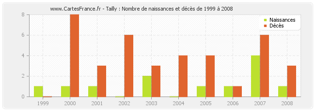 Tailly : Nombre de naissances et décès de 1999 à 2008