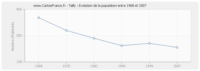 Population Tailly